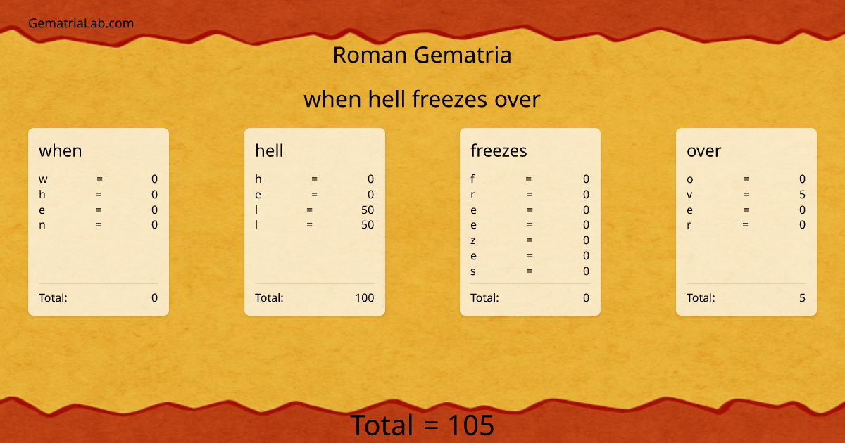 when hell freezes over in roman Gematria